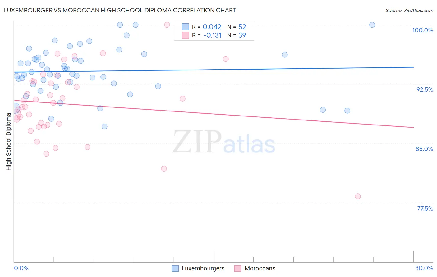 Luxembourger vs Moroccan High School Diploma