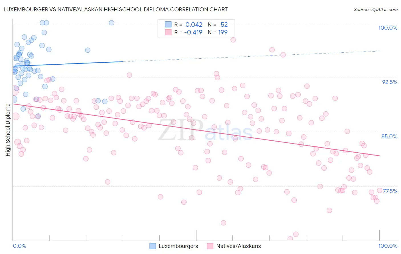 Luxembourger vs Native/Alaskan High School Diploma