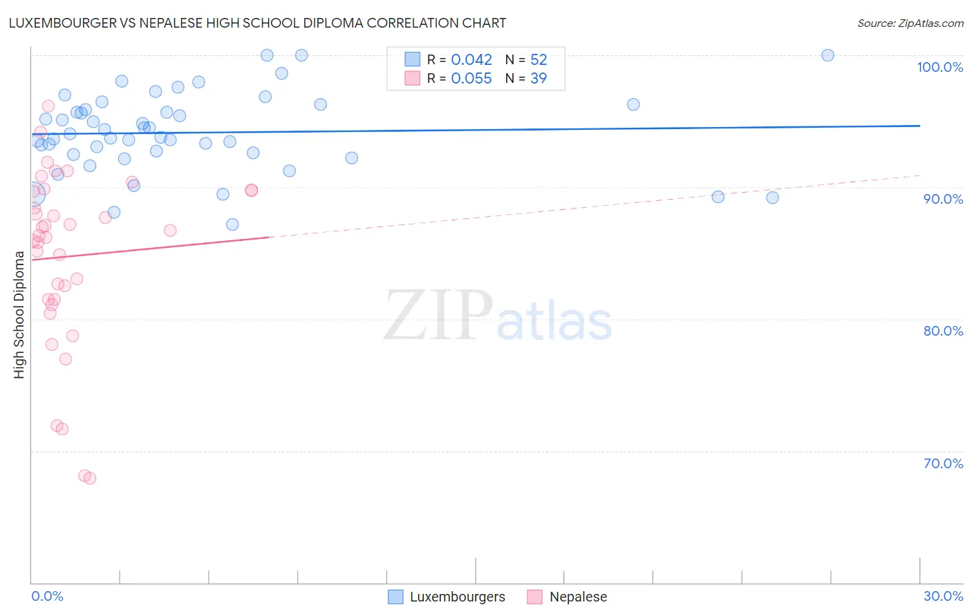 Luxembourger vs Nepalese High School Diploma