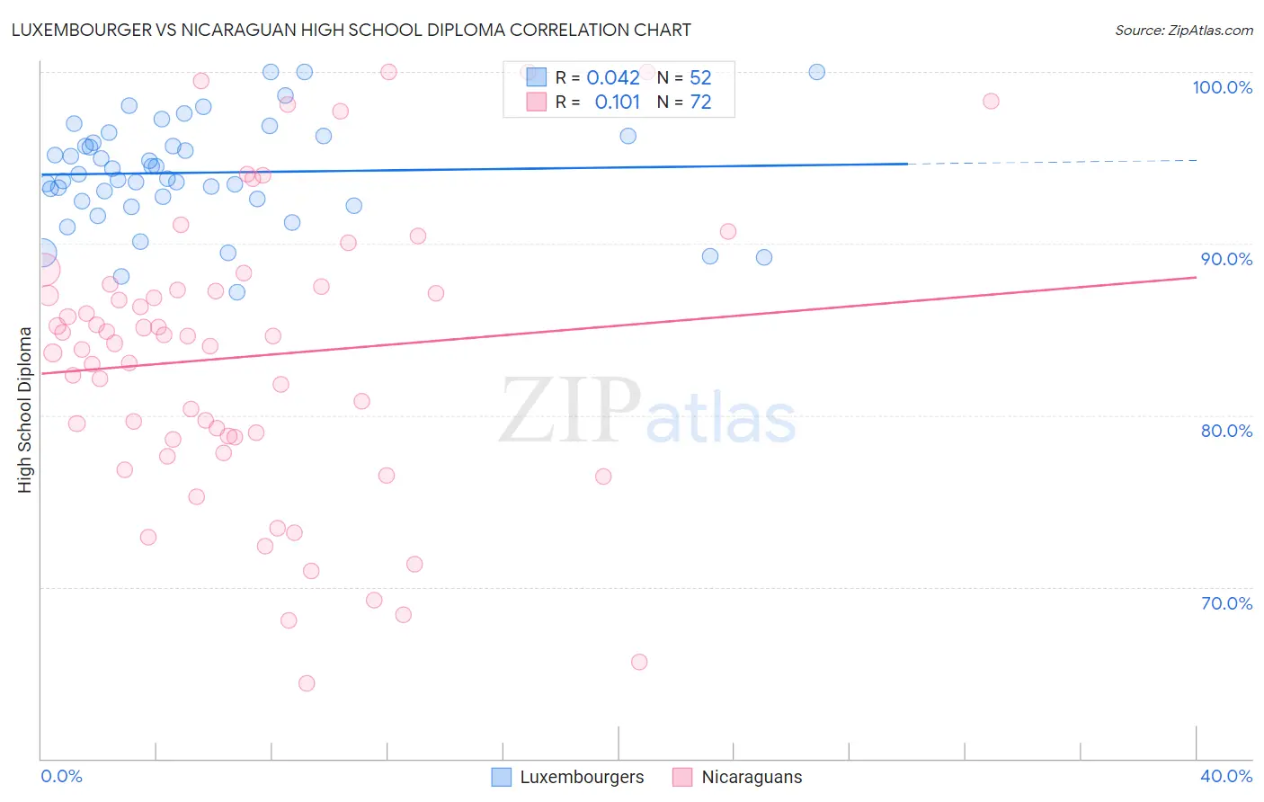 Luxembourger vs Nicaraguan High School Diploma