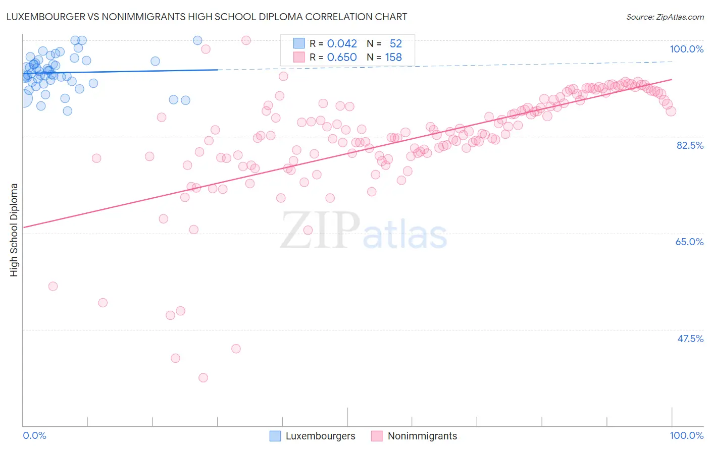 Luxembourger vs Nonimmigrants High School Diploma