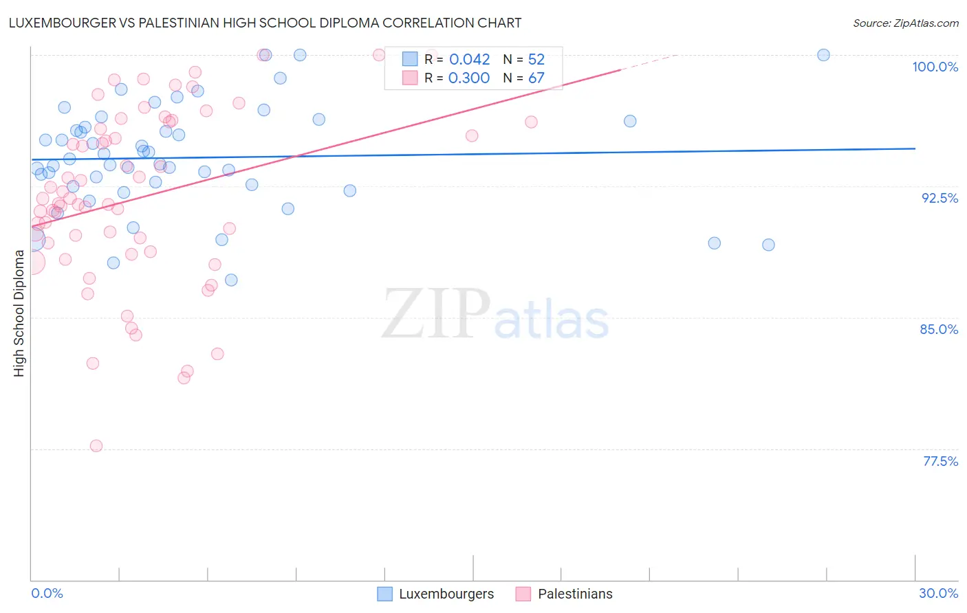 Luxembourger vs Palestinian High School Diploma