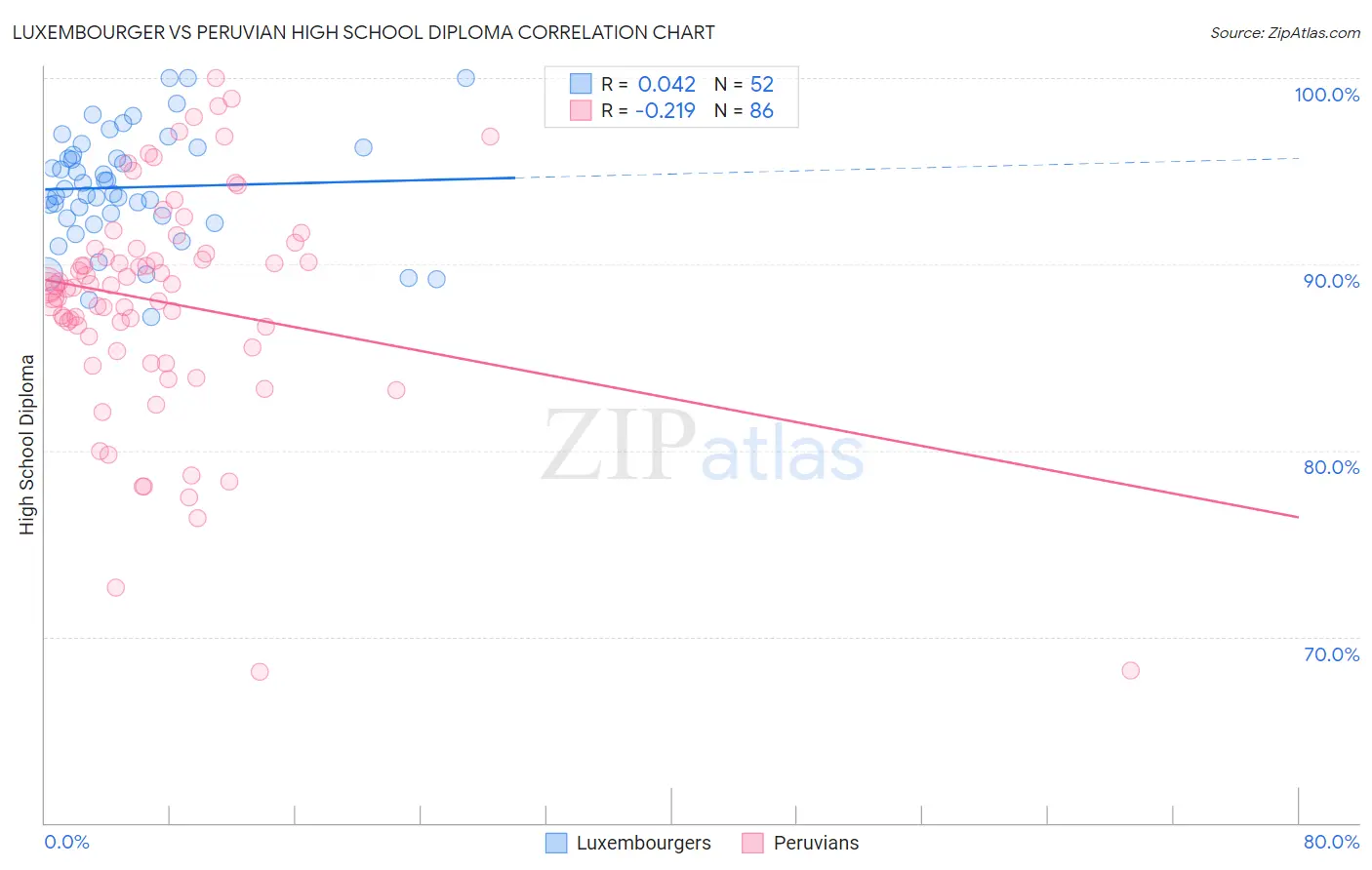 Luxembourger vs Peruvian High School Diploma