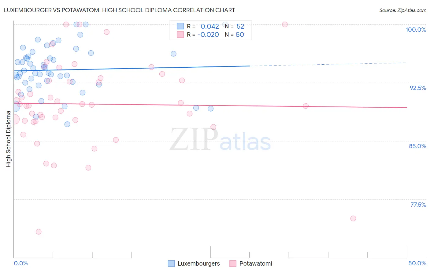 Luxembourger vs Potawatomi High School Diploma