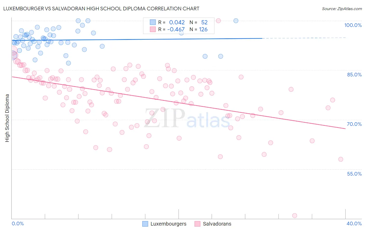 Luxembourger vs Salvadoran High School Diploma