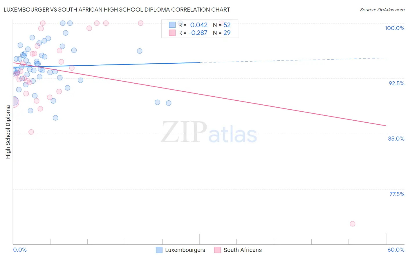 Luxembourger vs South African High School Diploma