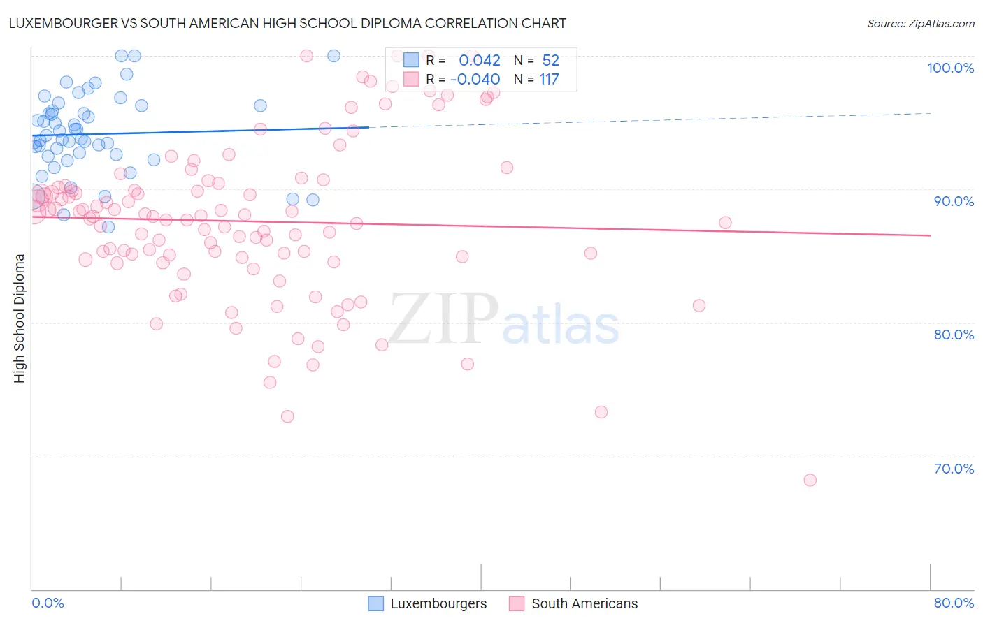 Luxembourger vs South American High School Diploma