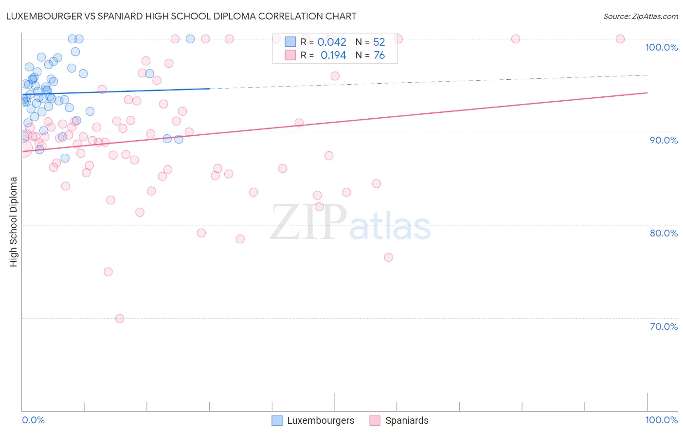 Luxembourger vs Spaniard High School Diploma