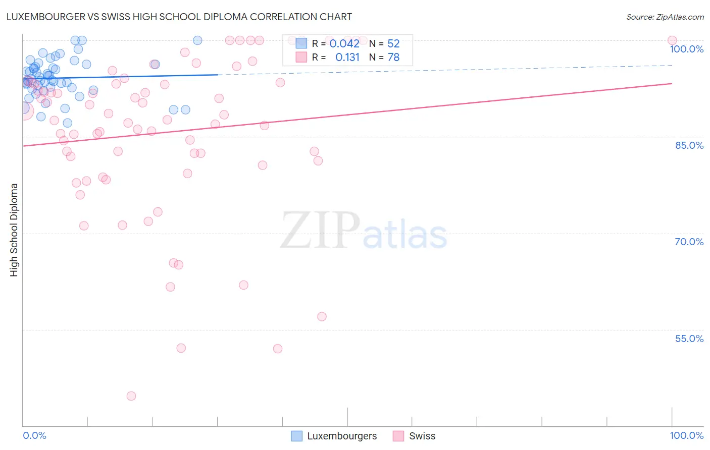 Luxembourger vs Swiss High School Diploma