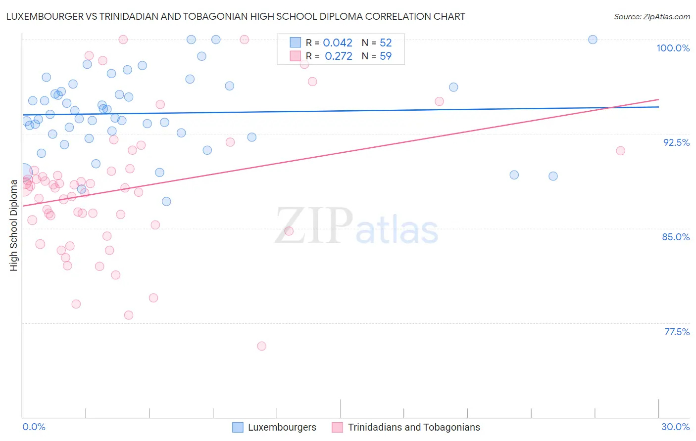 Luxembourger vs Trinidadian and Tobagonian High School Diploma