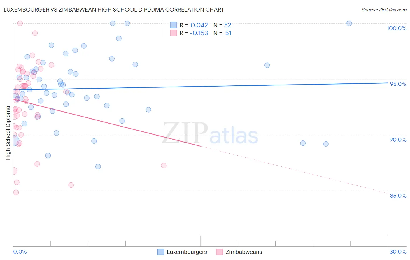 Luxembourger vs Zimbabwean High School Diploma