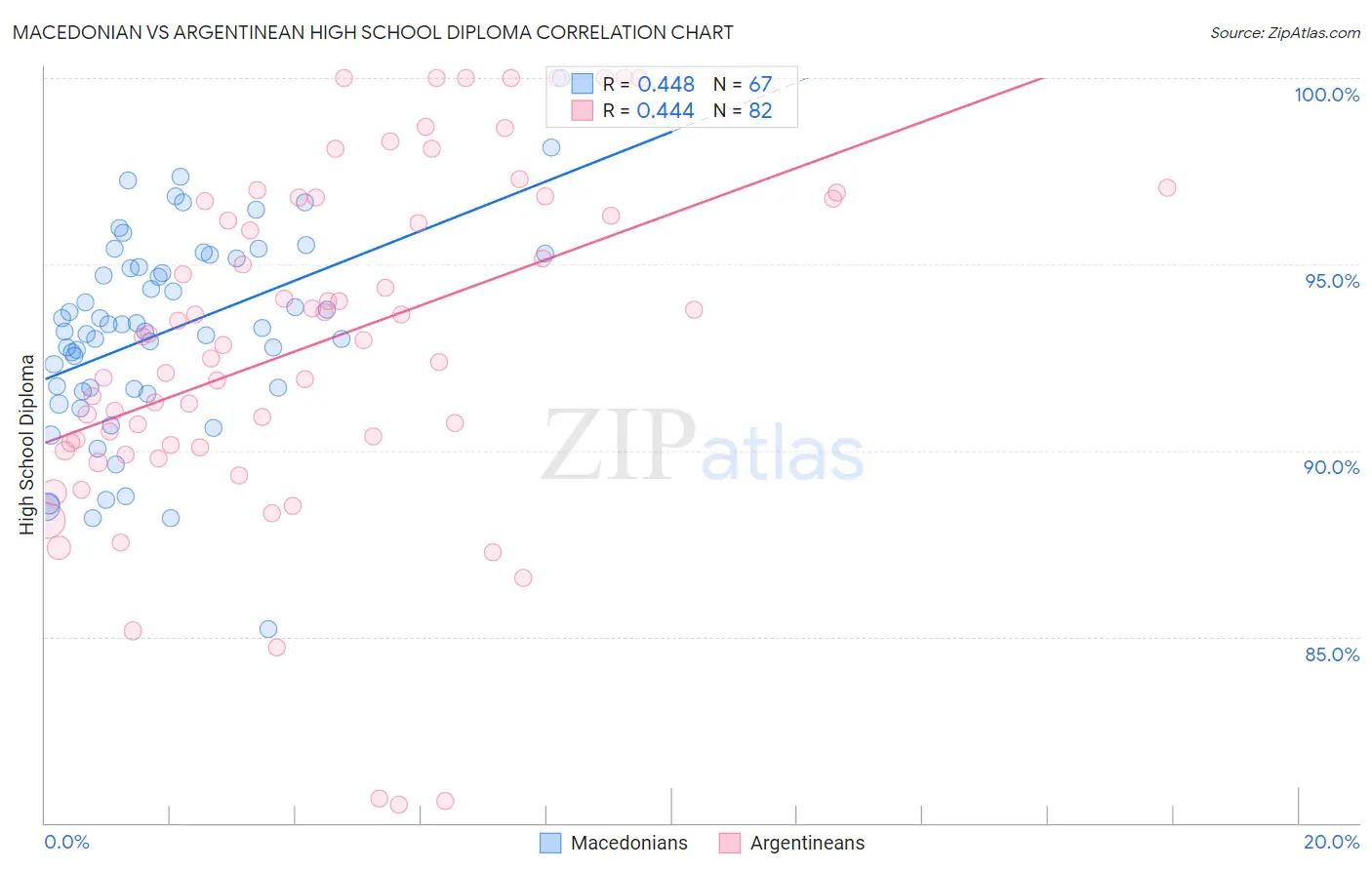Macedonian vs Argentinean High School Diploma
