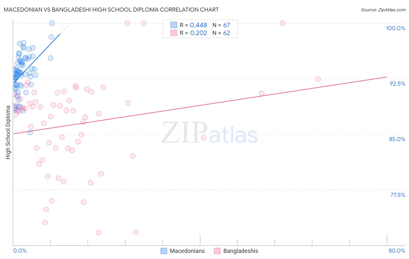 Macedonian vs Bangladeshi High School Diploma
