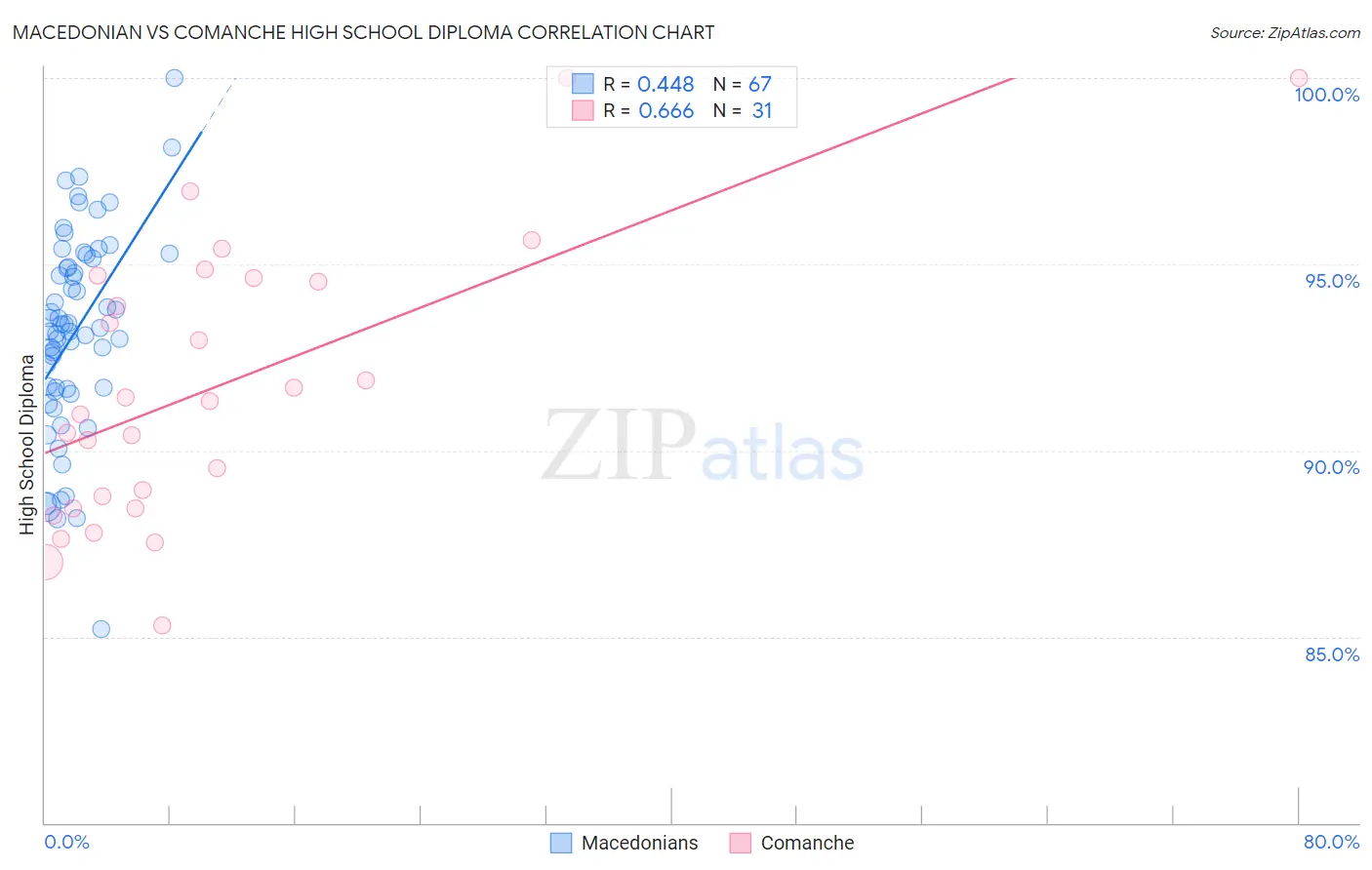 Macedonian vs Comanche High School Diploma