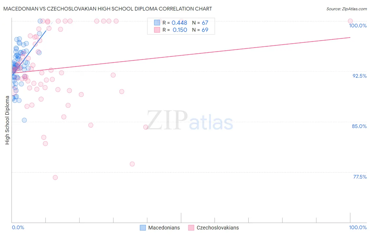 Macedonian vs Czechoslovakian High School Diploma