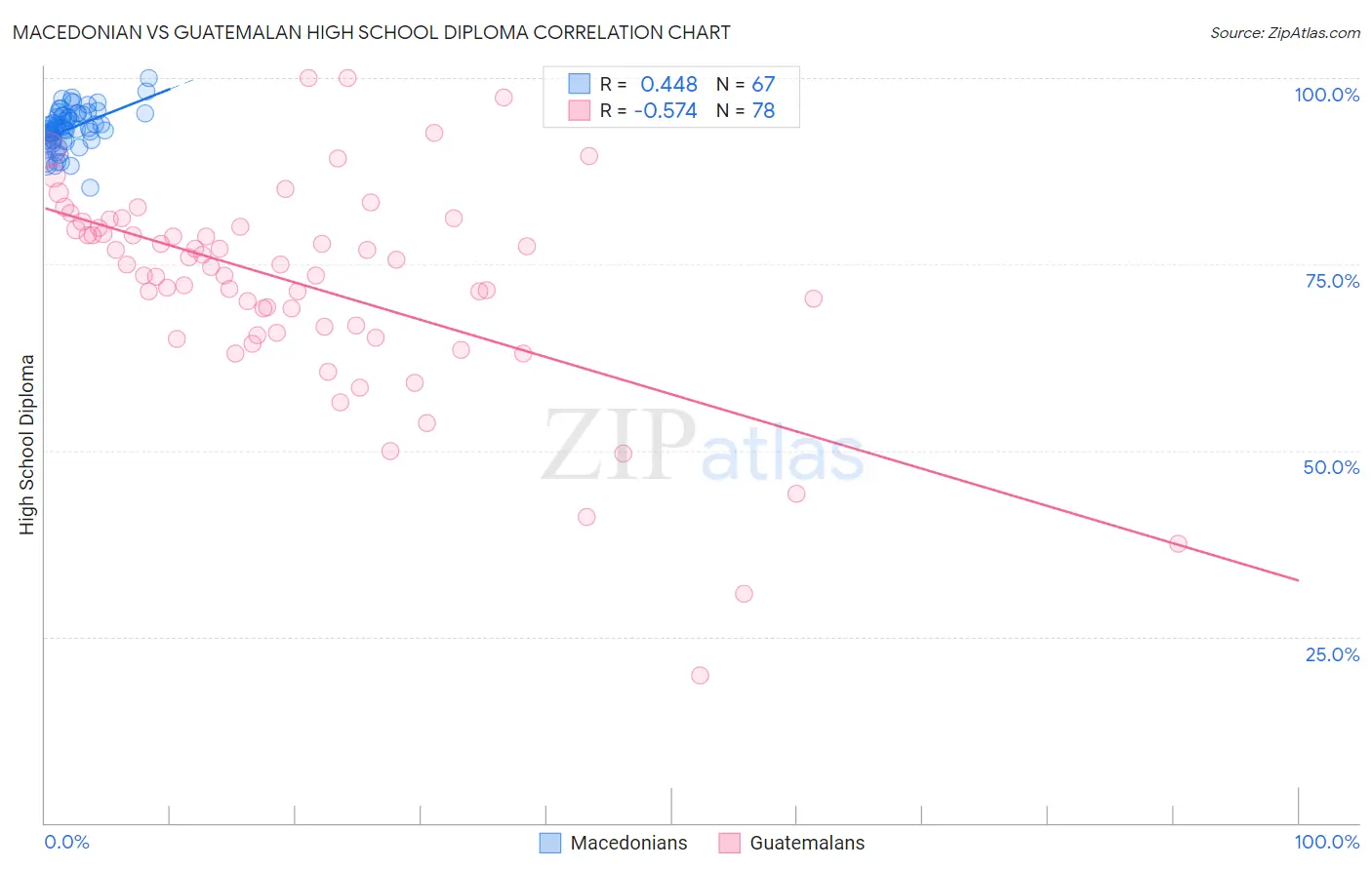 Macedonian vs Guatemalan High School Diploma