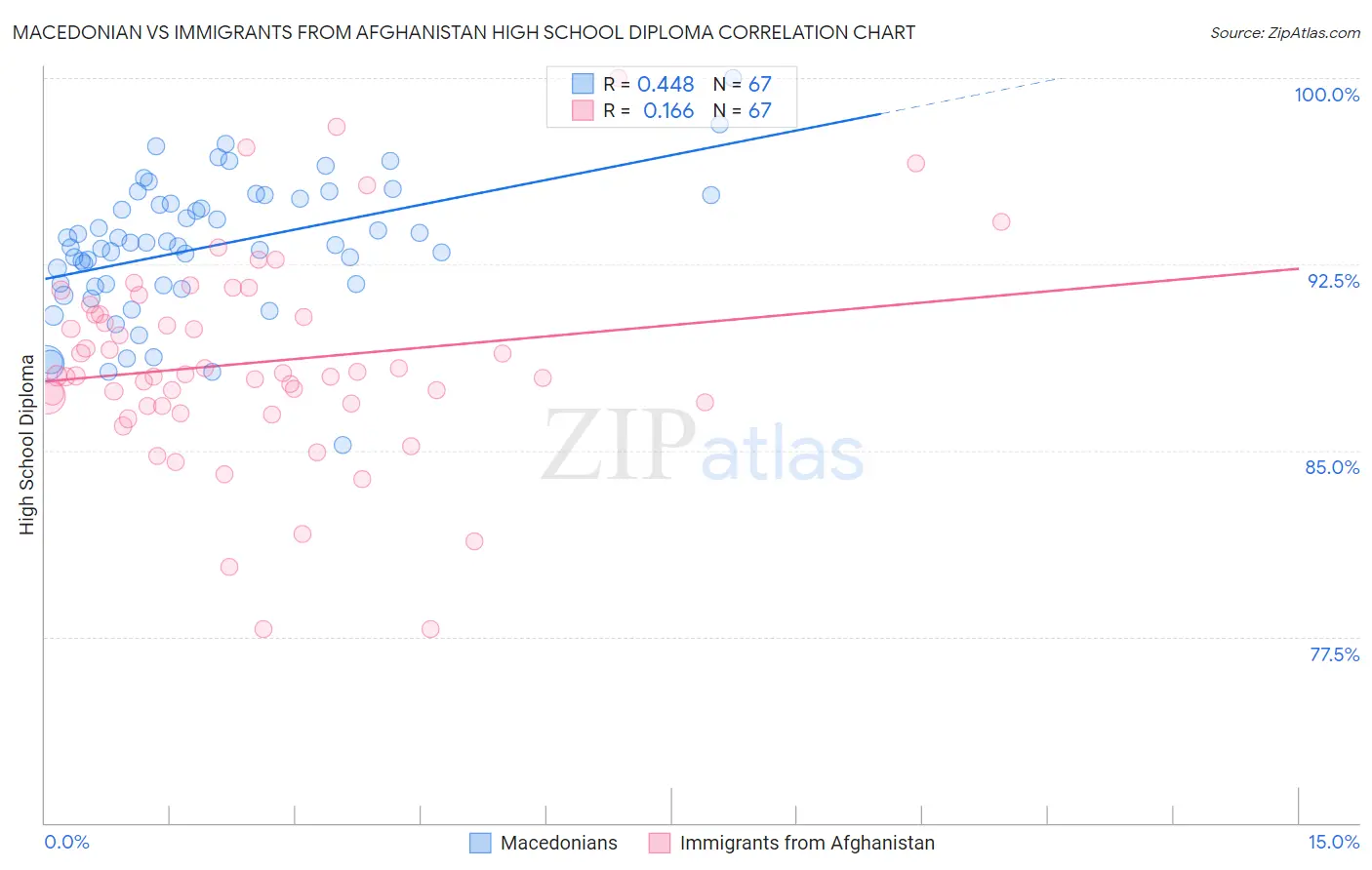 Macedonian vs Immigrants from Afghanistan High School Diploma