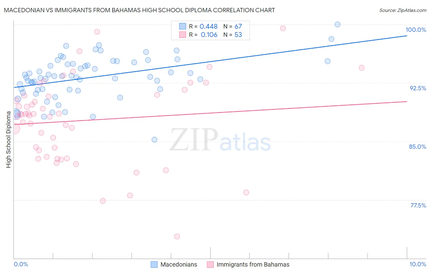 Macedonian vs Immigrants from Bahamas High School Diploma