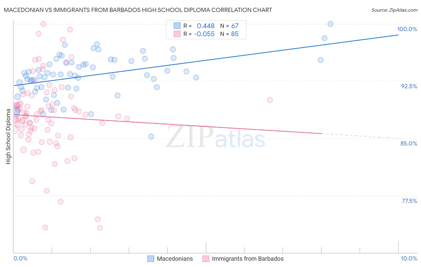 Macedonian vs Immigrants from Barbados High School Diploma