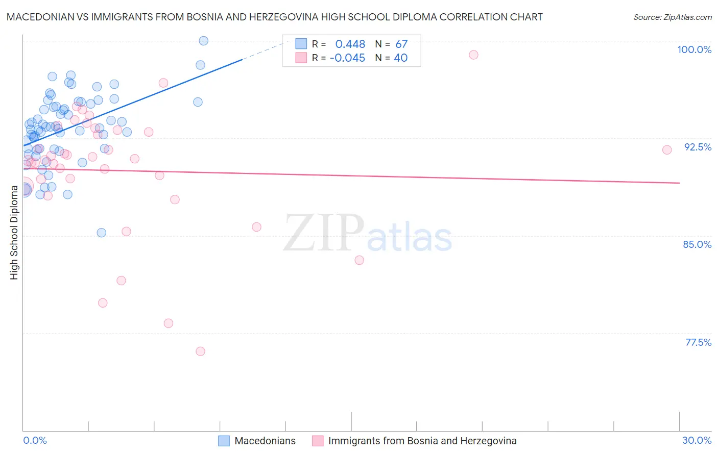 Macedonian vs Immigrants from Bosnia and Herzegovina High School Diploma
