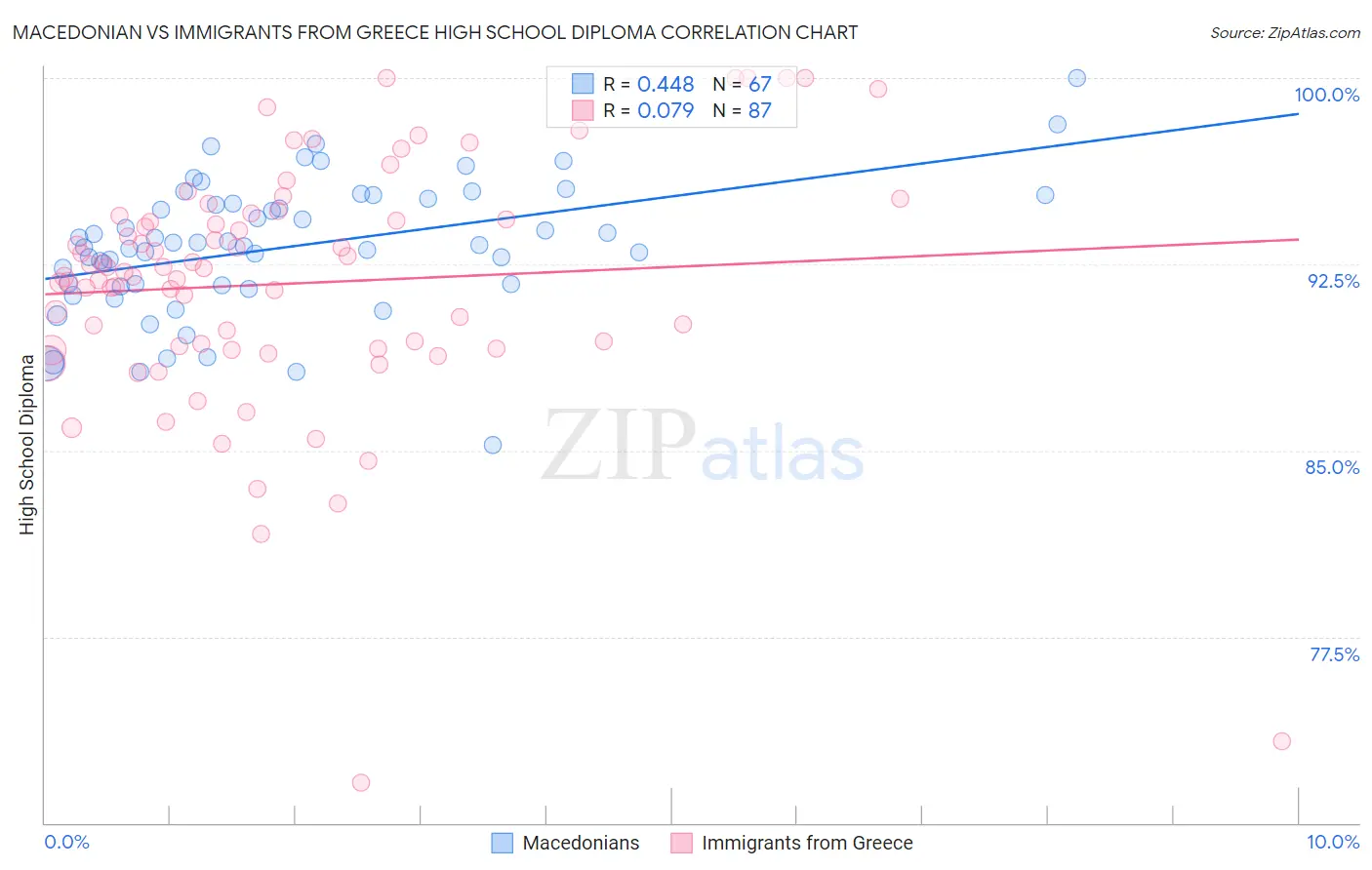 Macedonian vs Immigrants from Greece High School Diploma