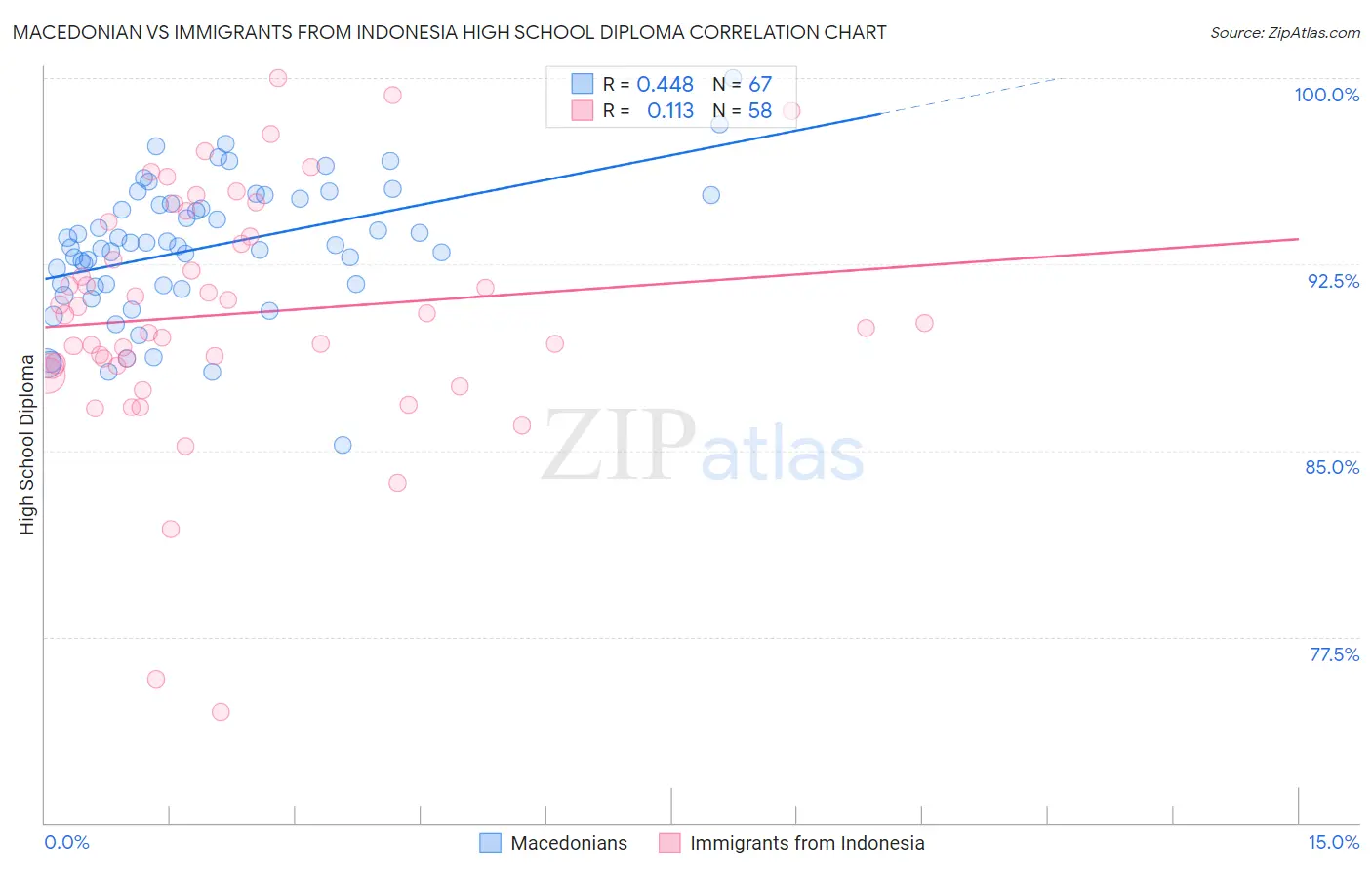 Macedonian vs Immigrants from Indonesia High School Diploma