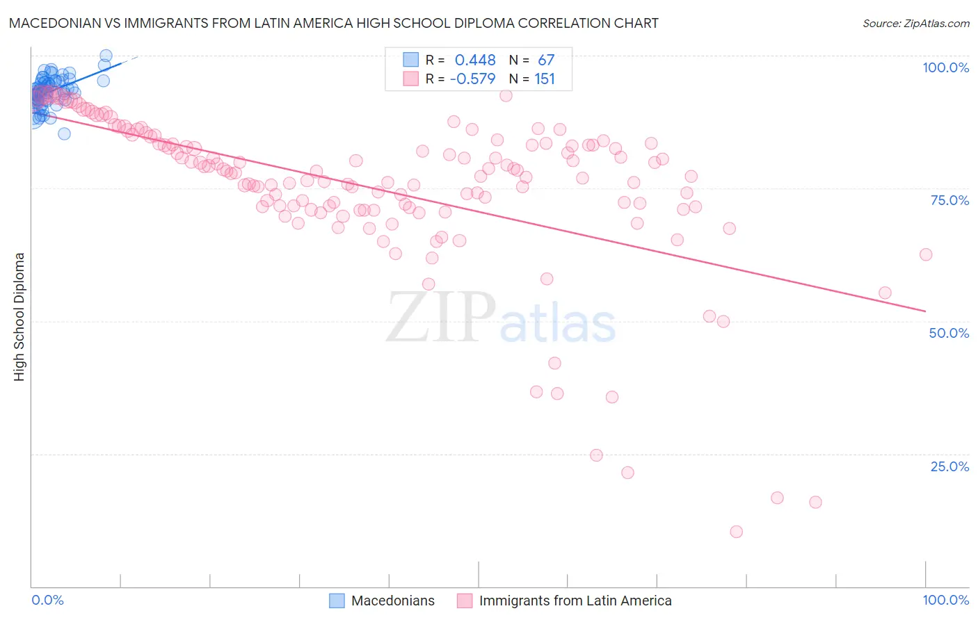 Macedonian vs Immigrants from Latin America High School Diploma