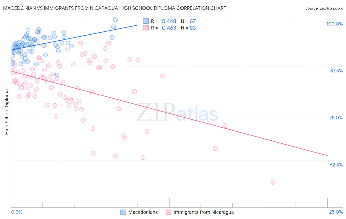 Macedonian vs Immigrants from Nicaragua High School Diploma