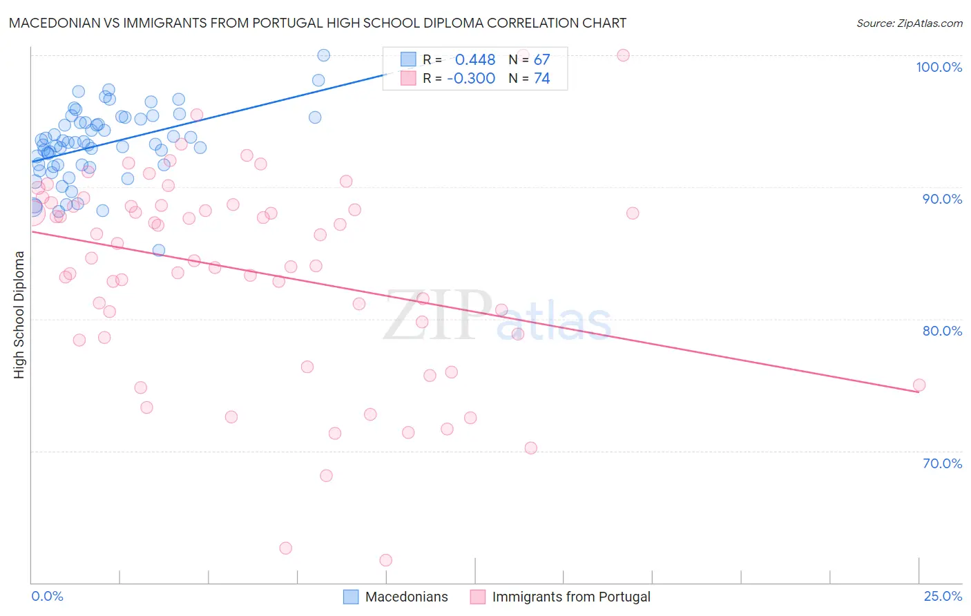 Macedonian vs Immigrants from Portugal High School Diploma