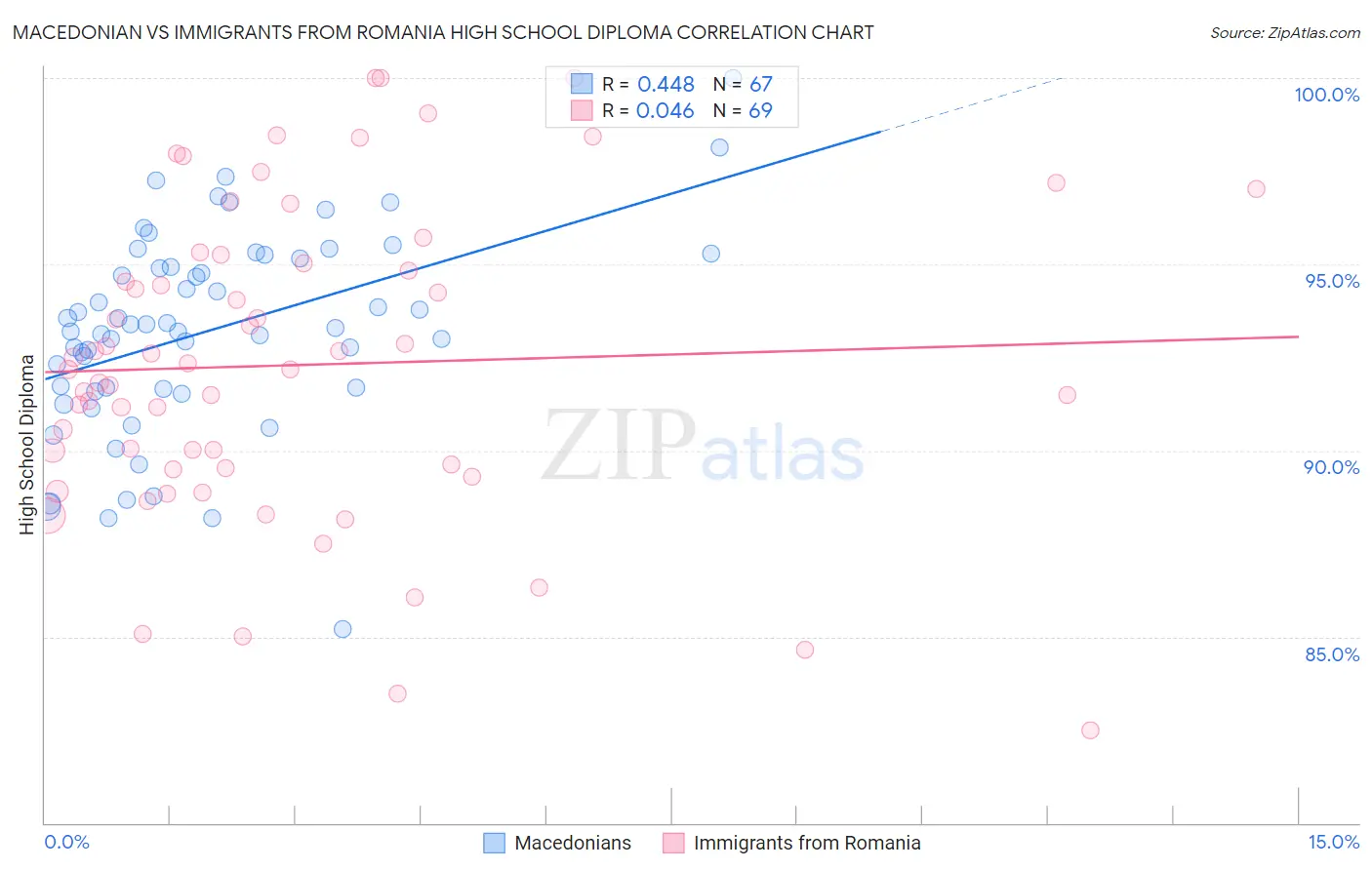 Macedonian vs Immigrants from Romania High School Diploma