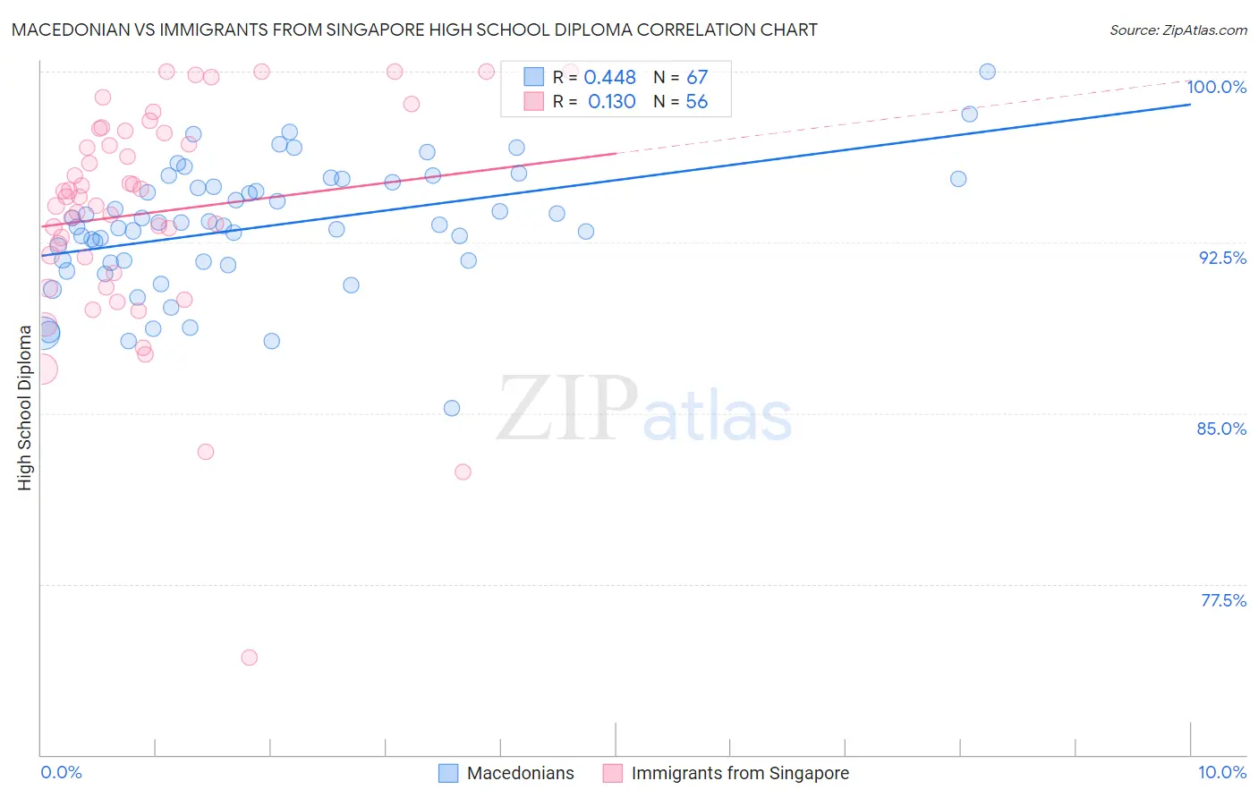 Macedonian vs Immigrants from Singapore High School Diploma