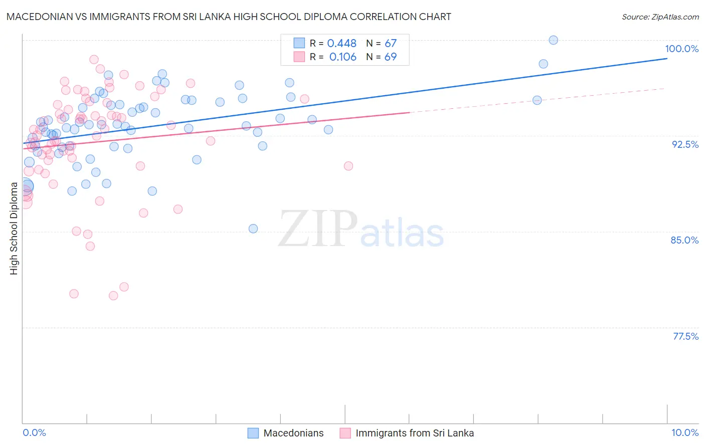 Macedonian vs Immigrants from Sri Lanka High School Diploma