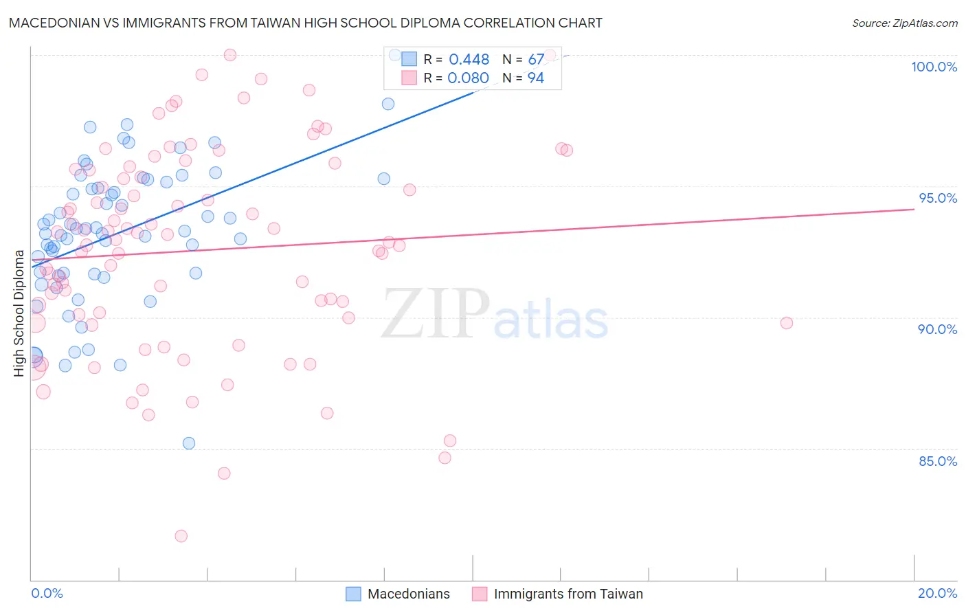 Macedonian vs Immigrants from Taiwan High School Diploma