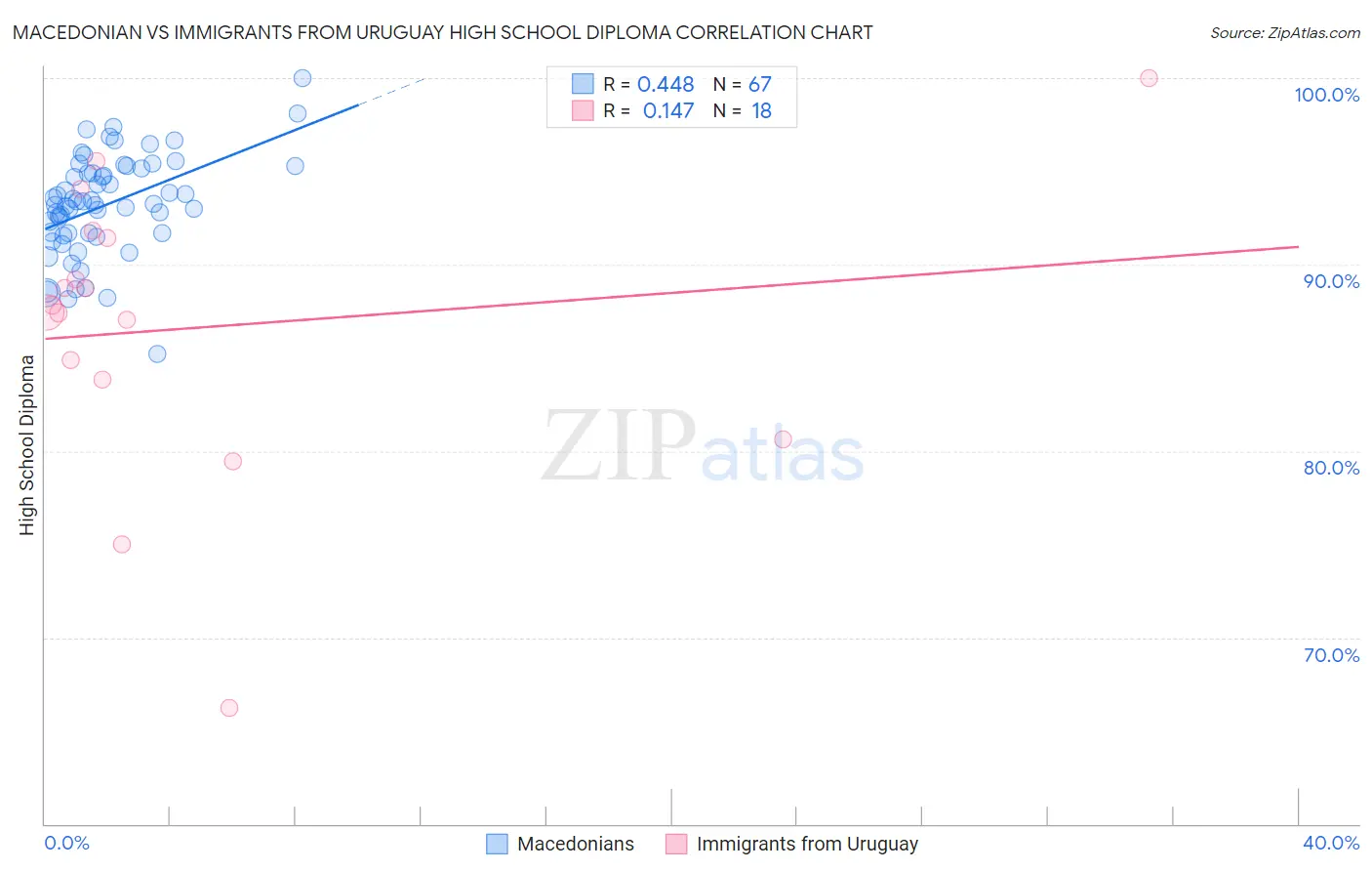 Macedonian vs Immigrants from Uruguay High School Diploma