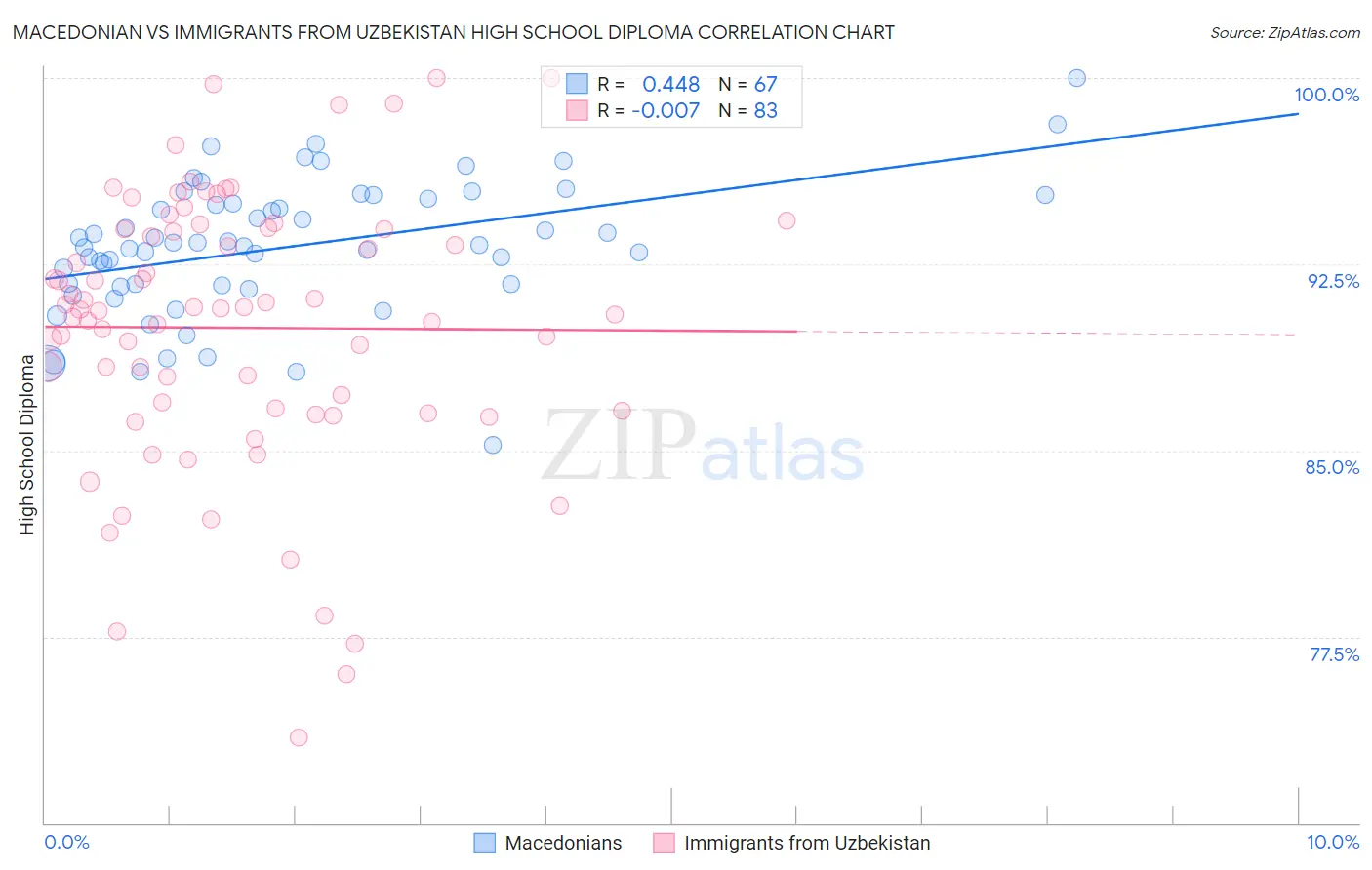 Macedonian vs Immigrants from Uzbekistan High School Diploma