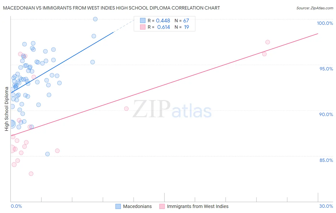 Macedonian vs Immigrants from West Indies High School Diploma