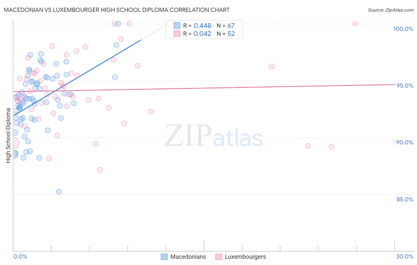 Macedonian vs Luxembourger High School Diploma