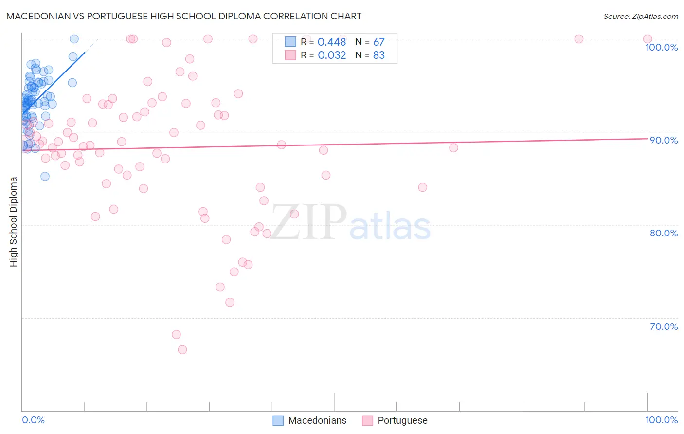 Macedonian vs Portuguese High School Diploma