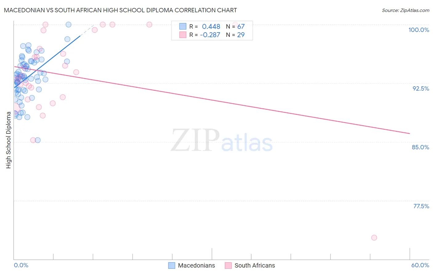 Macedonian vs South African High School Diploma