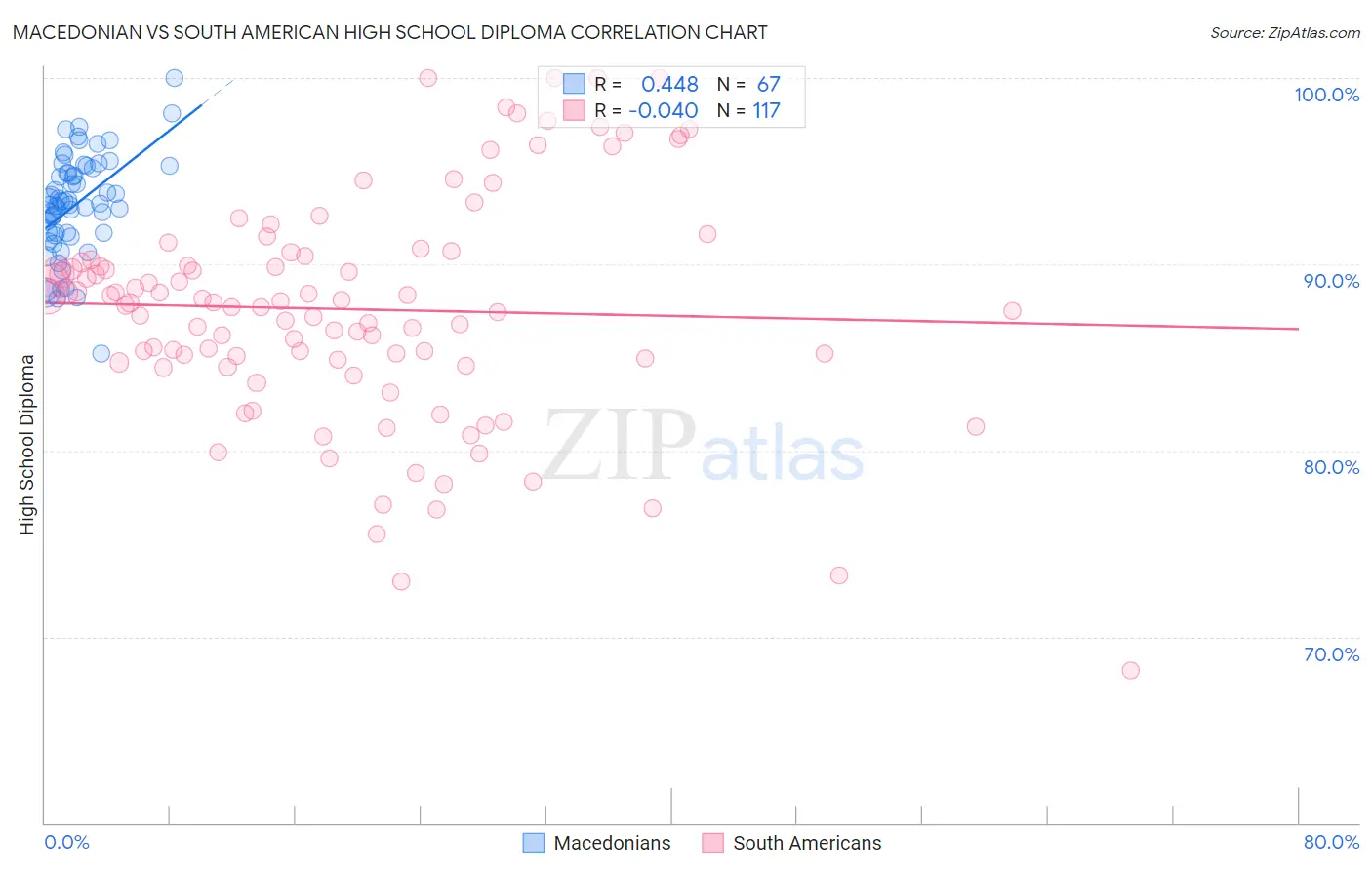 Macedonian vs South American High School Diploma
