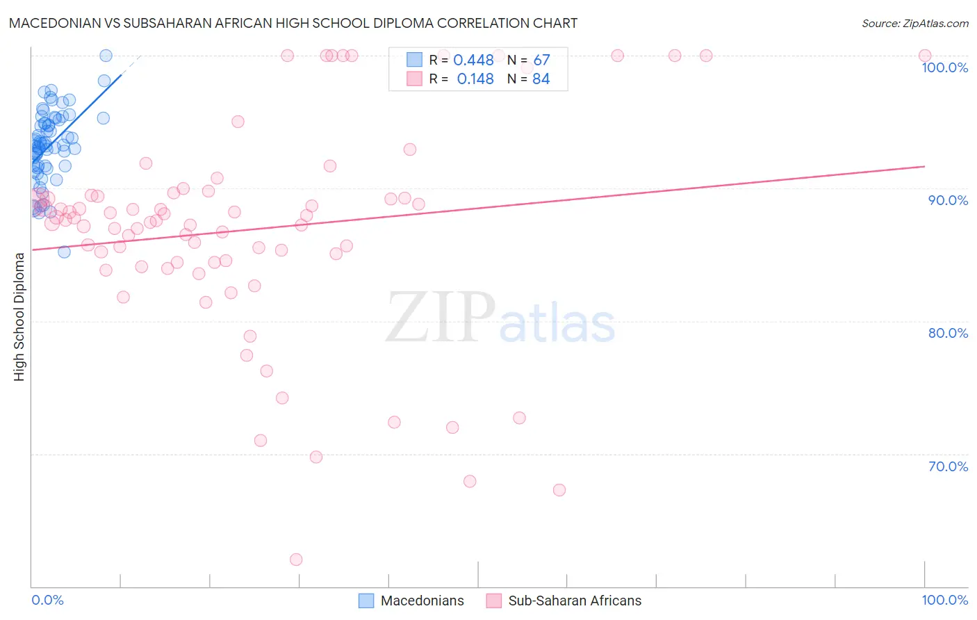 Macedonian vs Subsaharan African High School Diploma