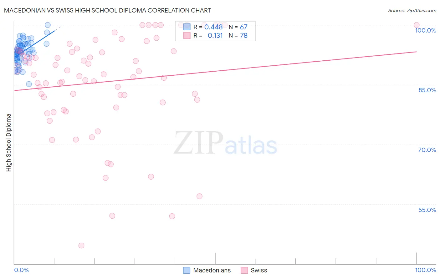 Macedonian vs Swiss High School Diploma