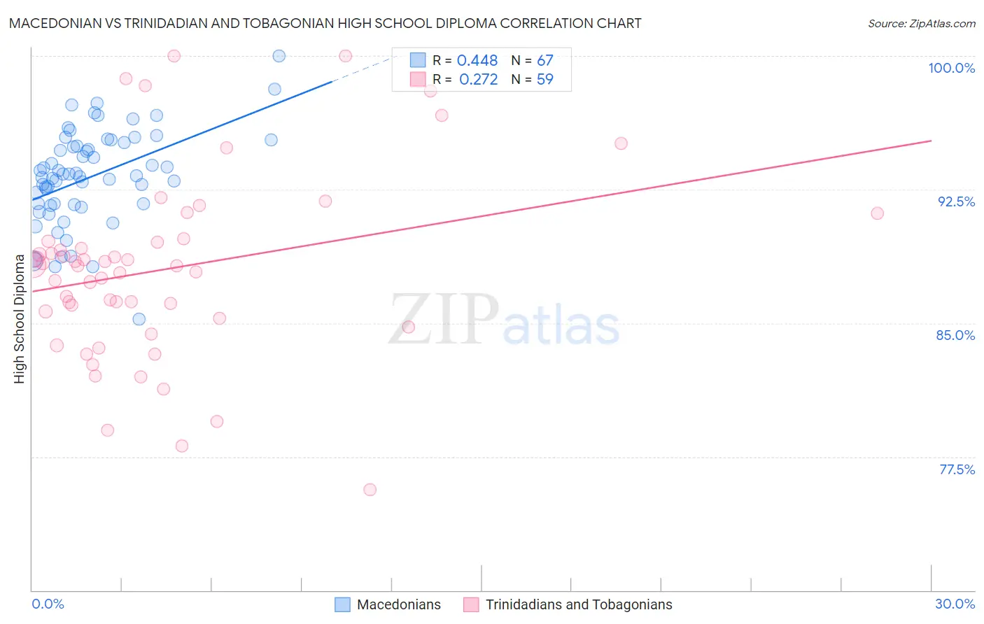 Macedonian vs Trinidadian and Tobagonian High School Diploma