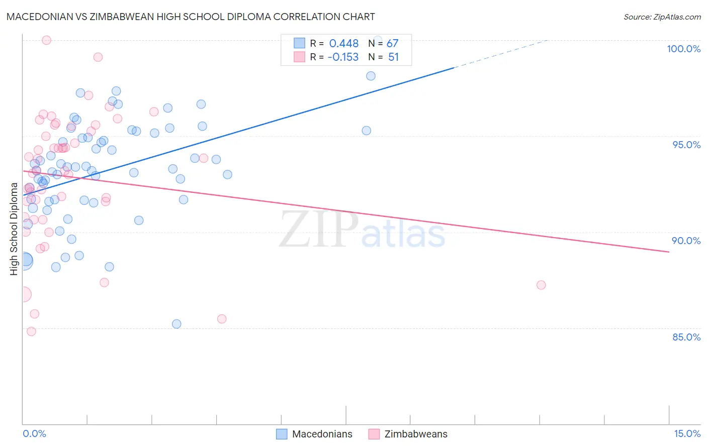 Macedonian vs Zimbabwean High School Diploma
