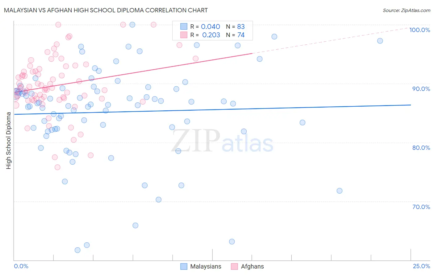 Malaysian vs Afghan High School Diploma