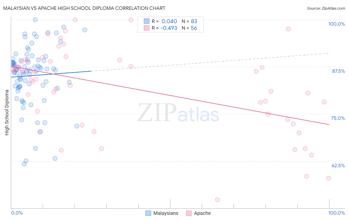 Malaysian vs Apache High School Diploma