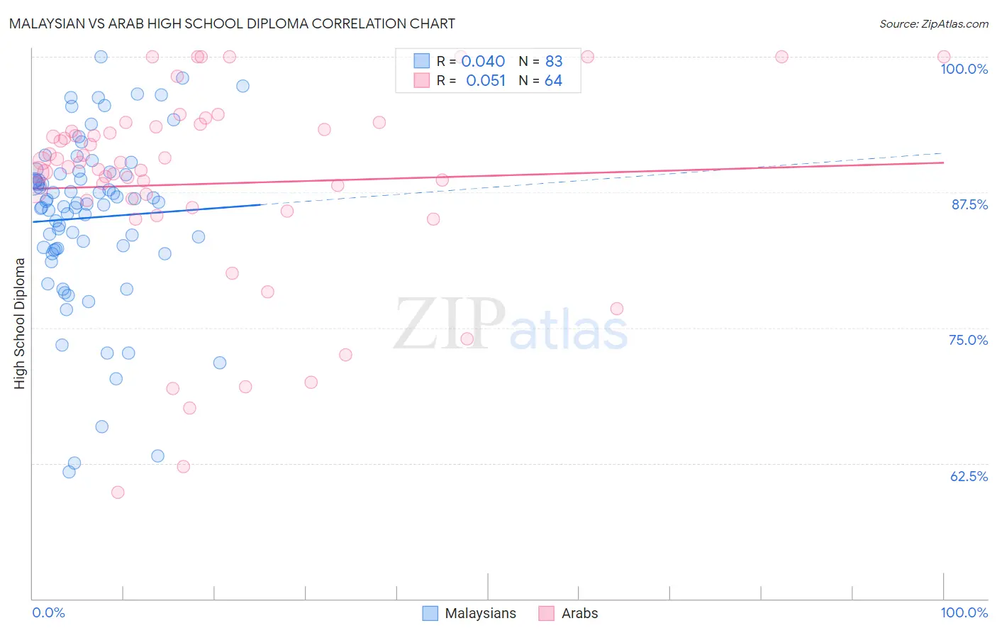 Malaysian vs Arab High School Diploma