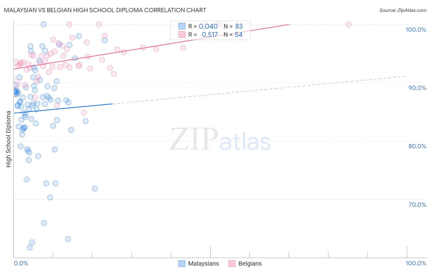 Malaysian vs Belgian High School Diploma