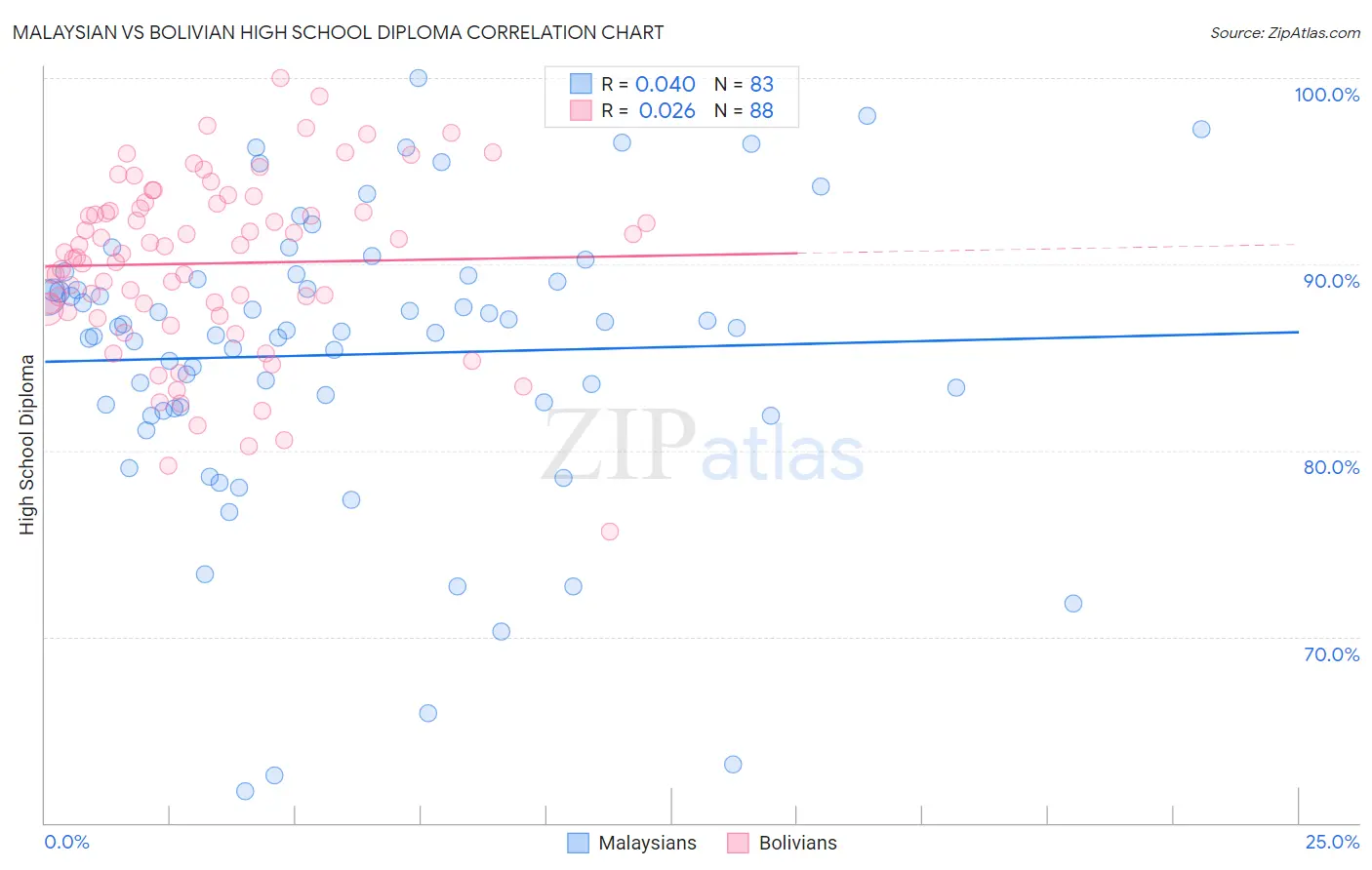 Malaysian vs Bolivian High School Diploma