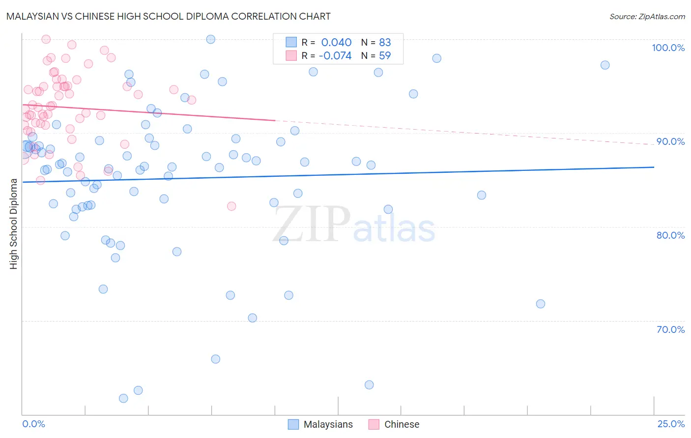 Malaysian vs Chinese High School Diploma